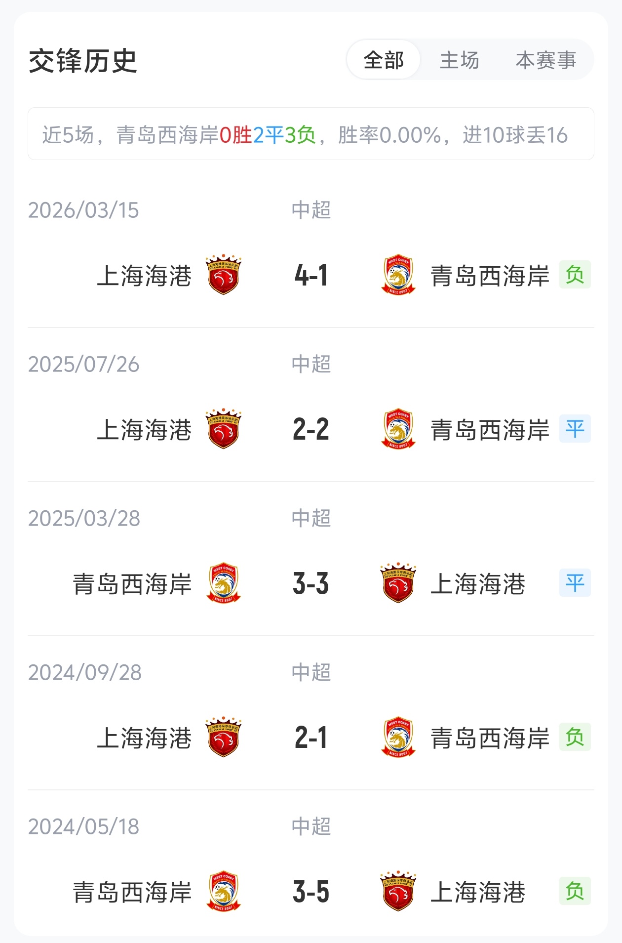 五外援硬刚,西海岸主场迎战海港