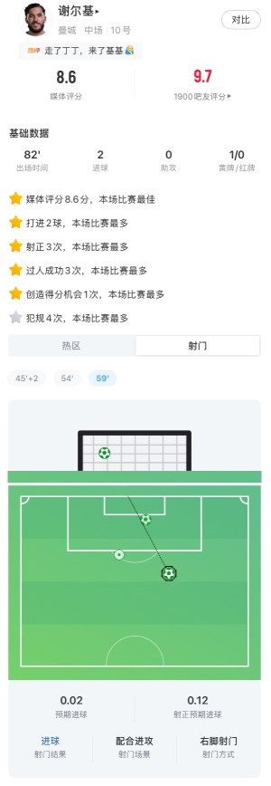 谢尔基数据:3射门3射正,3次关键传球+传球成功率92%,评分8.6 谢尔基数据:3射门3射正,3次关键传球+传球成功率92%,评分8.6