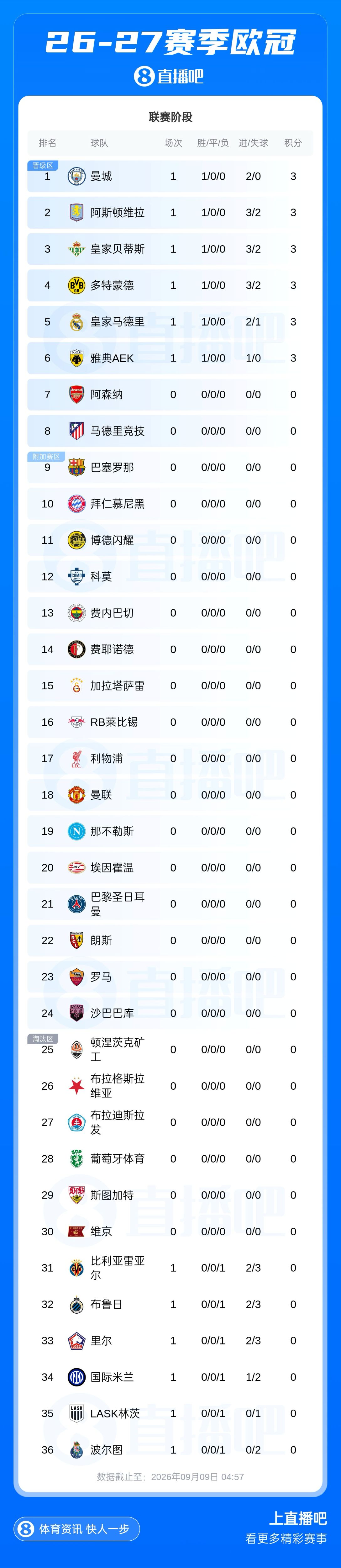 欧冠回归!新赛季首份积分榜:皇马、曼城、多特、维拉全取3分